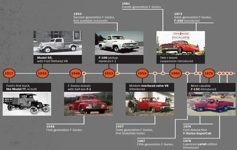 History of the Classic Ford F-Series \| Vintage Ford Truck, Old Ford Trucks, Ford F100 for sale, classic ford trucks for sale